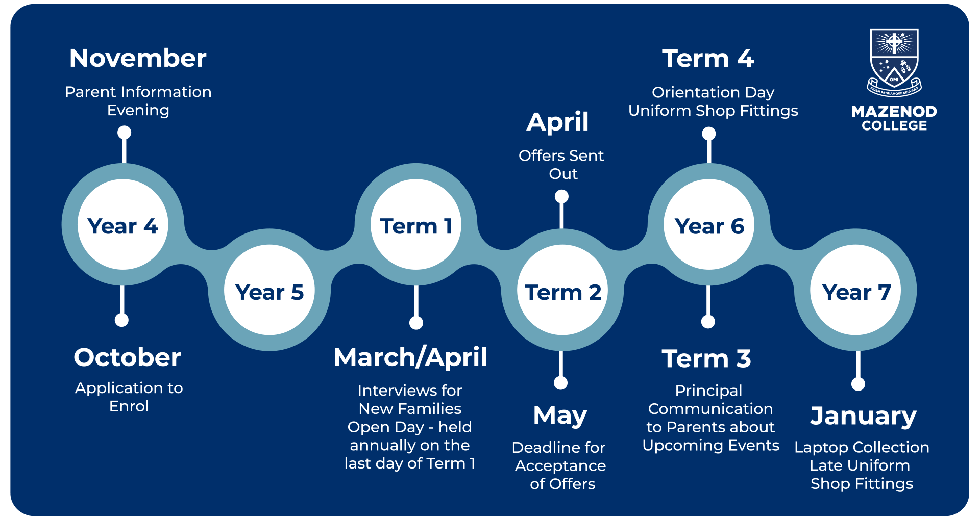 Enrolment Timeline