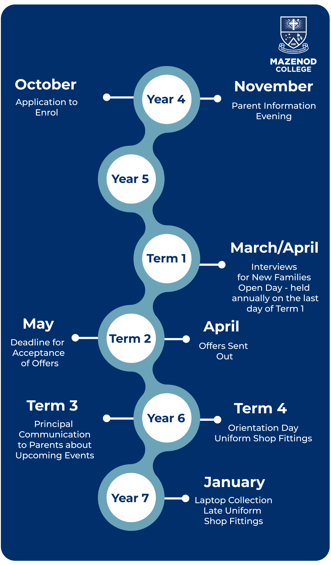 Enrolment Timeline