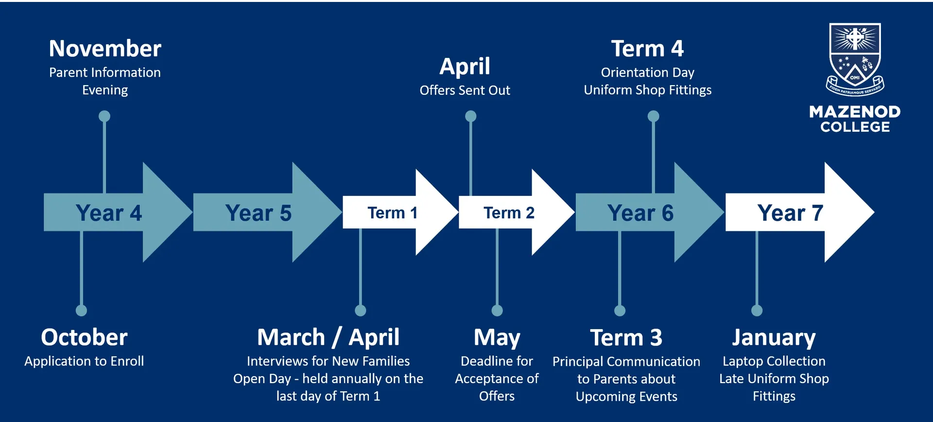 Enrolment Process Timeline