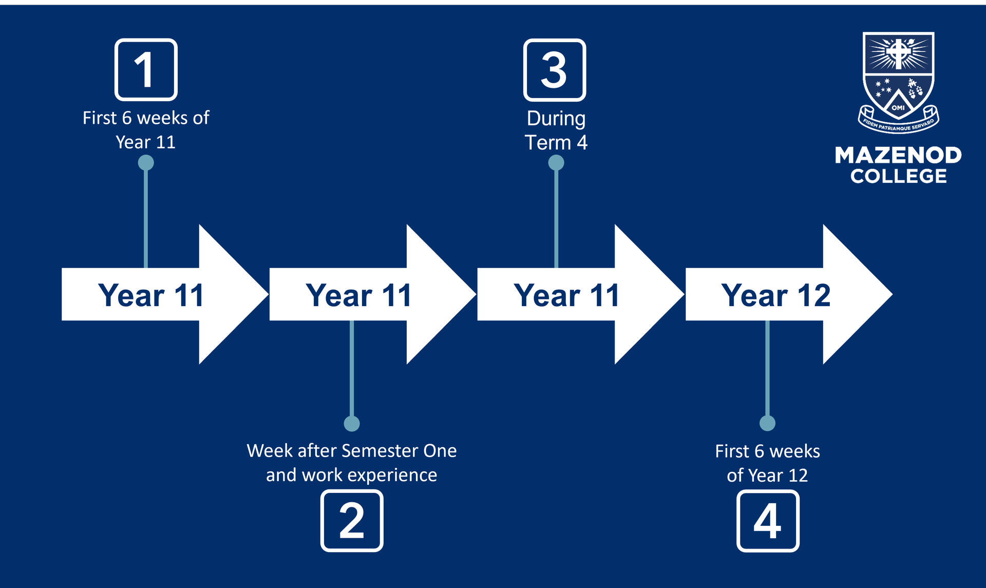 The Course Selection Timeline